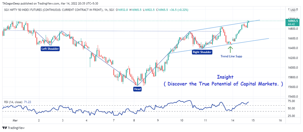 algo_desk's tweet photo. With a H&amp;S 
#sgxnifty now has upside chnl too
BO awaited.

#dowjones #NASDAQ #nifty50 #stockmarket #StockTrading #StocksToWatch #StocksToBuy #StocksToTrade  #chartpatterns #investing  #FinancialFreedom #OptionsTrading  #StockMarketindia #algotrading #RSI

https://t.co/NAtCjmtfJv https://t.co/xA6q9qba3l