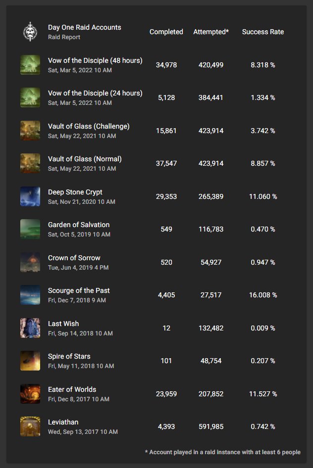 destiny-raid-report-on-twitter-here-s-how-many-accounts-cleared-day