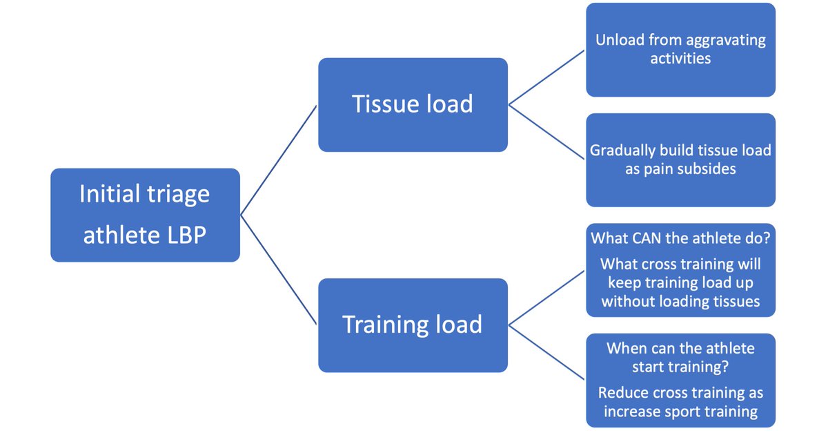 🔔Today in our #Clinicaltips series!🔔

🗣 <a href="/KellieWilkie/">Kellie Wilkie</a> <a href="/BODYSYSTEM_Phys/">BODYSYSTEM Physio</a> on early unload in non-specific low back pain.   

👇🏼
bit.ly/37tI25w  

#WeAreBOSEM