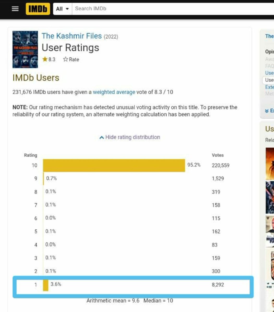 #TheKashmirFiles is just a movie on truthful events showing brutality and pain faced by #KashmiriPandit, which getting support from all over world. If few people can't digest the truth then they do propaganda like this to deliberately drop down the rating of movie.
#KashmirFiles