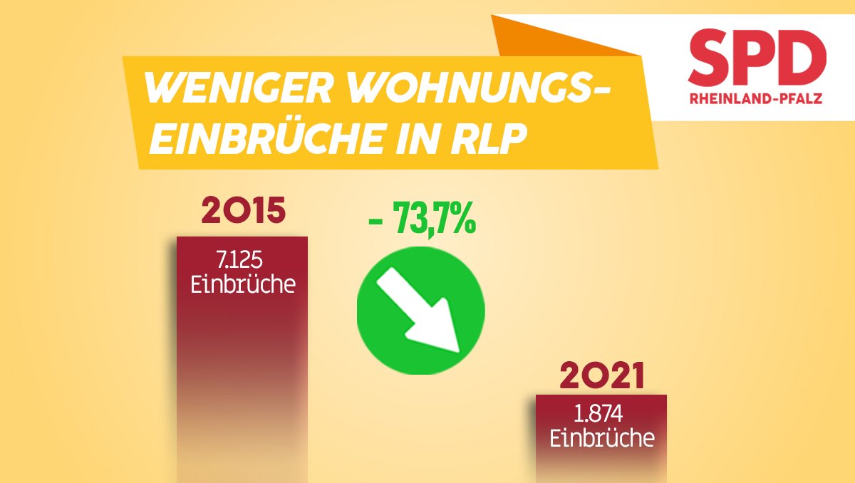Wohnen in Rheinland-Pfalz wird immer sicherer. Seit 2015 geht die Zahl der Wohnungseinbrüche stetig zurück und befindet sich nun auf einem historischen Tiefststand. SPD-Innenminister Roger #Lewentz sagt, dass sich die gute Arbeit unserer Polizei auszahlt. 🚨