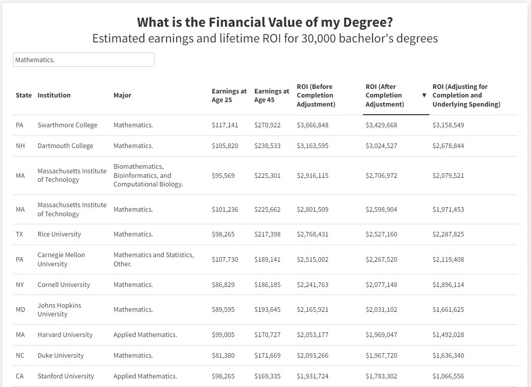 PrestonCooper93's tweet image. In honor of #PiDay, here are the nation's best math (and math-related) degrees.

freopp.org/we-calculated-…