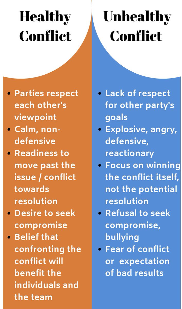 EimhearMcGuinn1's tweet photo. Once again the importance of self awareness is evident when looking at conflict in a workplace. Below is some behaviours that can contribute to healthy/unhealthy conflict #leadership #pdsl @JacquelineJord @niamhickey @patriciamannixm @Leaders_SoE https://t.co/v3YngSgbfb