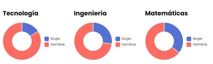 StemwomenEurope's tweet photo. 🚩#StemData Las mujeres han sobrepasado a los hombres en la educación superior para cada nivel en los últimos 30 años. Estratificación horizontal a través de disciplinas de educación superior por género. 
👉🏽Accede a los #datos : https://t.co/b4sJnIyylU https://t.co/Mr9DhPZWnX