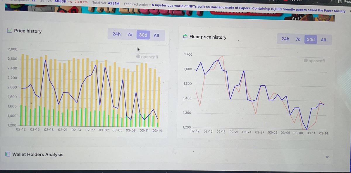 CnftLive's tweet photo. I’m back, to my surprise clays have not changed at all since I checked last October. Clays are no longer top 10 in 24, 7 day or 30 day volume. Number of sales per day has gone down from 19 to 6. It seems the clayverse doesn’t excite people who don’t own clays. #cnft #nft #ada https://t.co/yCHBL8dkx6
