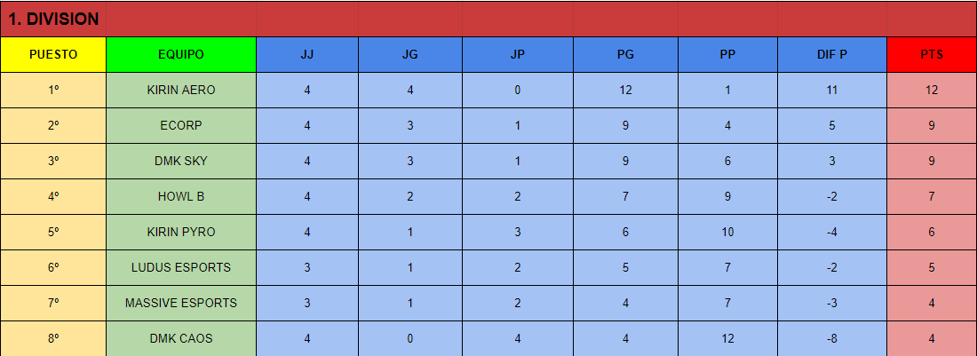 ESP_Demolition's tweet photo. Os dejamos por aqui la clasificacion de la 4. jornada.
Hay equipos muy igualados y con ganas de ver quien es el vencedor!! https://t.co/8QvAVwHCUV