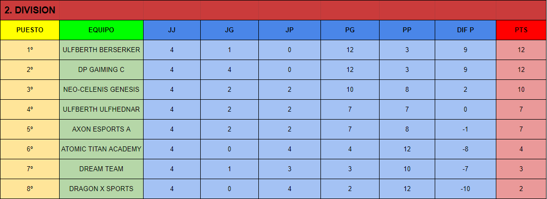 ESP_Demolition's tweet photo. Os dejamos por aqui la clasificacion de la 4. jornada.
Hay equipos muy igualados y con ganas de ver quien es el vencedor!! https://t.co/8QvAVwHCUV