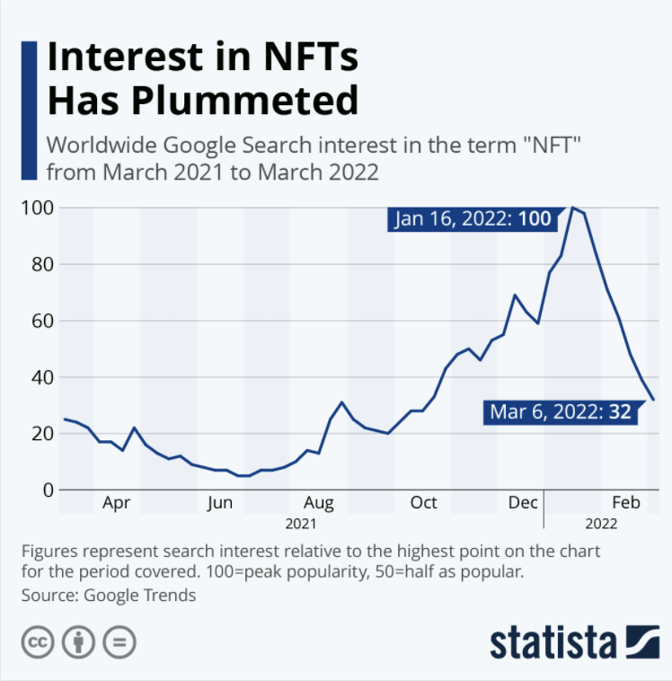 PignotLaurent's tweet photo. ⌛️L'intérêt du grand public pour les #NFTs diminue. 📉

Il était temps. Entre des ventes de monstruosités numériques pour des sommes stratosphériques et du Wash Trading incessant, nous allons maintenant découvrir les véritables cas concrets d'utilisation de NFT qui persisteront. https://t.co/wFSaN3r7oh