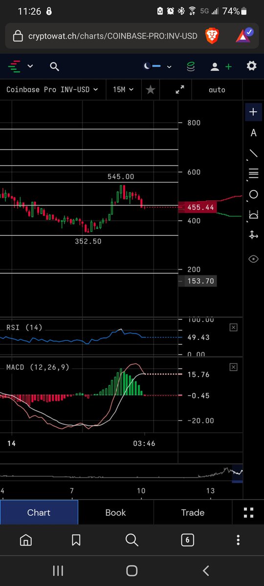 $inv gotta break 660$ #buythedip $btc $eth $xrp $doge $icp $ect $snx $sol $mln $nkn $storj $fil $mana $enj $ogn $bal $nmr $fet $ach $amp $ankr $zrx $ren $lrc $skl $celo $shib $spell $coval $jasmy $xyo $iotx $req $sand $cro $gala $avax $sol $poly #CryptocurrencyNews #BULLISH