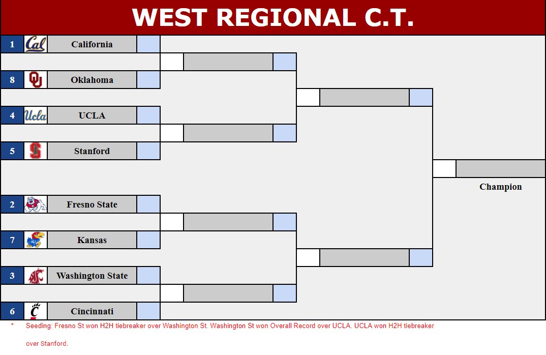 CollegeRetro's tweet image. RCT Brackets!! Who will make it to the CFP? Will anyone go on a Cinderella run? Scores due today at 11:59 pm est! #RCT #H2H #CollegeFootball🏈