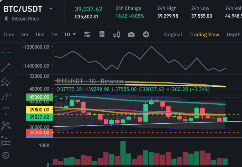 $BTC, nothing changed, still between the green and red lines and have not even breakdown under the white trend line... so we are still good on the actual scenario, not bullish, but consolidating for an eventual leg (up)... of course this can take longer than May-July last year...