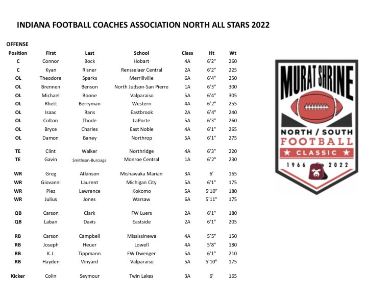 MCBearsFootball's tweet photo. Congratulations to senior Gavin Smithson-Burciaga for being selected as a North All-Star! 

Gavin is the 6th North All-Star in Monroe Central history. (Logan Swallow ‘19, Wyatt Snyder ‘17, Dustin Brown ‘16, Beau Combs ‘15, Bracken Barga ‘13) https://t.co/sDOXDoBS93