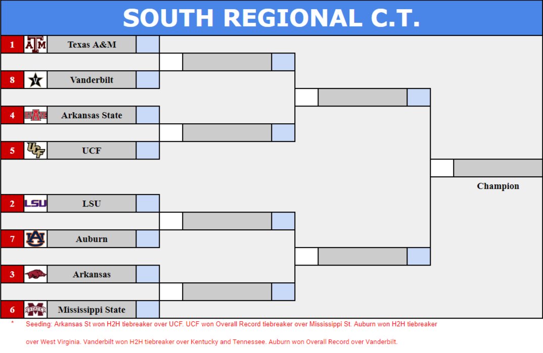 CollegeRetro's tweet image. RCT Brackets!! Who will make it to the CFP? Will anyone go on a Cinderella run? Scores due today at 11:59 pm est! #RCT #H2H #CollegeFootball🏈