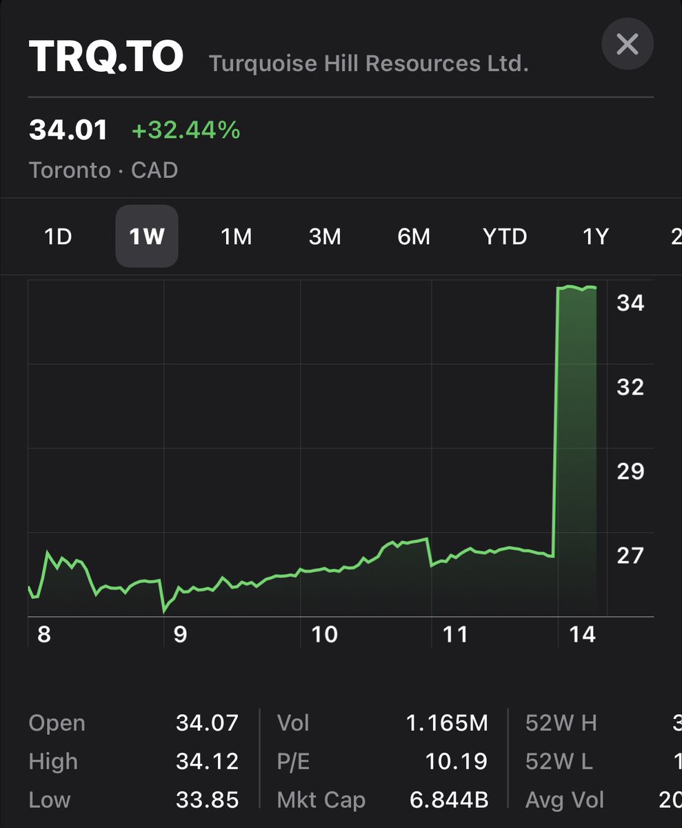 Рио Тинто Монголд нэг мөр үлдэхээр шийдэж Туркойз Хиллийн хувьцаа эзэмшигчид (маш олон монголчууд бий) нэг өдрийн дотор +30% долларын өгөөж хүртэв. Олон улсын хөрөнгө оруулагчдын дунд Монголын улсын нэр хүндэд эерэгээр нөлөөлнө. Булган сүүлтэй байх болтугай.