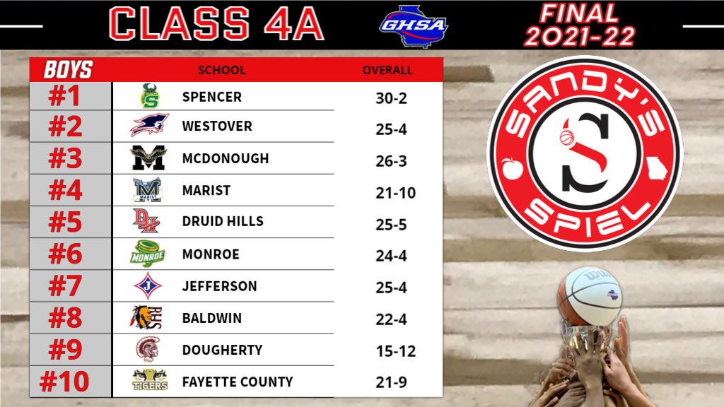 Final <a href="/OfficialGHSA/">GHSA</a> Boys Basketball State Rankings

Class 4A

Polls: sandysspiel.com/2021-22-final-…

<a href="/GilPound8/">Gil Pound</a> <a href="/DoCoSchools/">DCSS Public Info</a> <a href="/McDonoughHS_AD/">McDonough High Athletics</a> <a href="/HDHSports/">Henry Herald Sports</a> <a href="/COACHQALLEN/">QUANTAVIAS ALLEN</a> <a href="/FayetteSports/">Fayette Co. GA Sports</a> <a href="/FCHSTIGERSPORTS/">Fayette Co HS Athletics</a> <a href="/Get_bucketss/">A1</a> <a href="/JHS_Dragons/">Jefferson High School</a> <a href="/Jayb_3/">Jayla Waller</a> <a href="/CoachStroud3/">Antoine Stroud</a> <a href="/coachjbmarist/">coachjbmarist</a> <a href="/DoCoSchools/">DCSS Public Info</a>