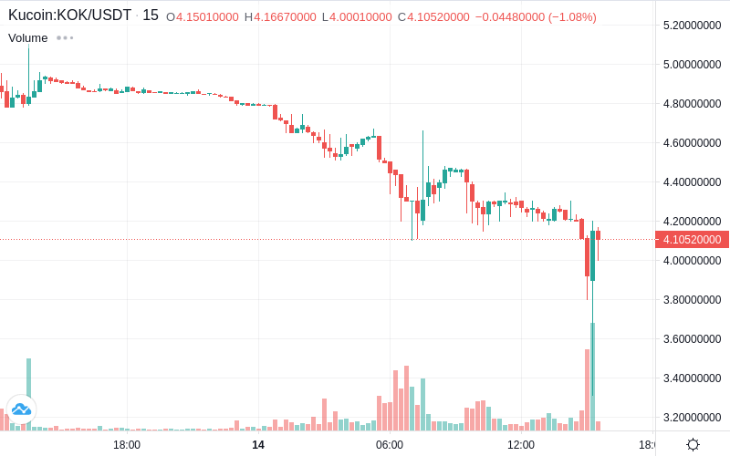 CoinTrendz's tweet photo. 📈Pump Alert! - KOK/USDT on Kucoin! Price increase: 19.60% | Volume: +26.64%
$KOK $USDT #kucoin #crypto #bitcoin #cryptoalerts #cointrendz

Get all Alerts on https://t.co/S2zCFa1fTD 🚀 https://t.co/sC9IsKLgx8