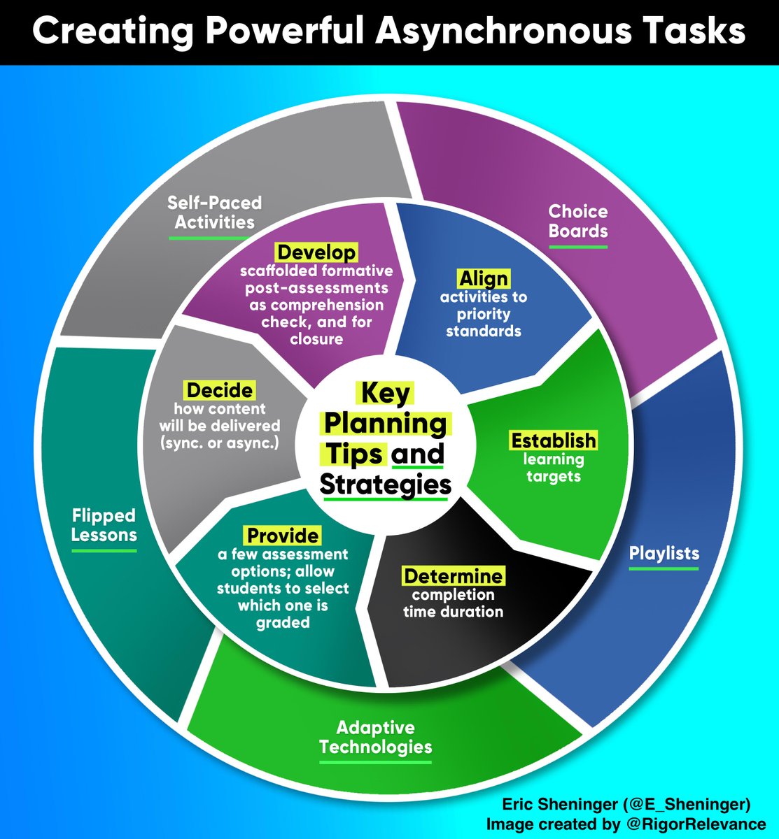 E_Sheninger's tweet photo. Virtual learning should be just as good as face-to-face. Sound planning, pedagogy, and family engagement can make this a reality https://t.co/eXeFN9B4UU #edchat #edutwitter #virtuallearning #supchat #cpchat #digilead #disruptivethink https://t.co/Fo4yLK8tub