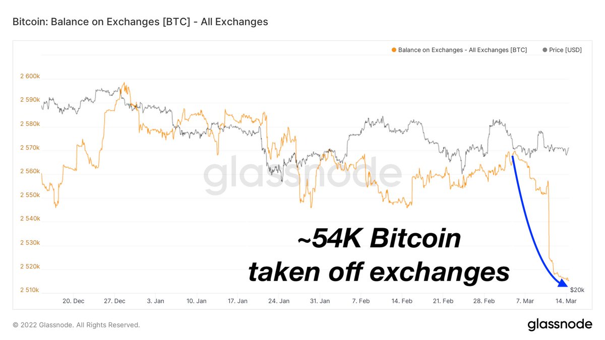 Btcexpertindia's tweet photo. 💥54K #Bitcoin taken off from exchanges in last 9 days. Something is cooking 🧑🏼‍🍳 https://t.co/PoaQsteAOt