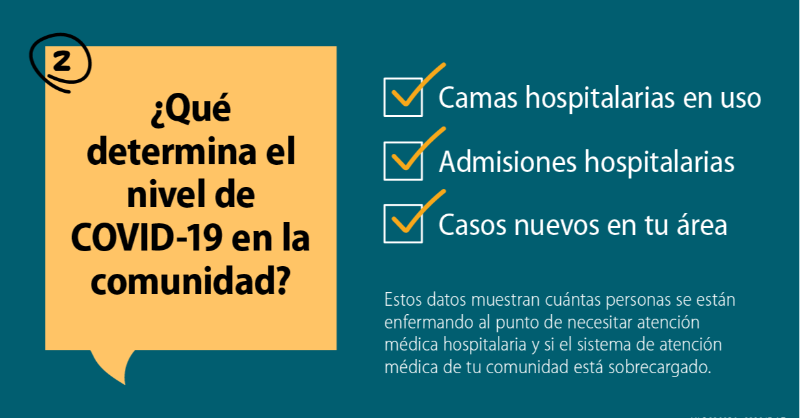 CDCespanol's tweet photo. Estas son 5 cosas que debes saber sobre la nueva herramienta de los CDC: Nivel de #COVID19 en la comunidad.

Saber el nivel de COVID-19 en tu comunidad te ayudará a saber qué medidas de prevención tomar para protegerte a ti y a los demás.

Averígualo aquí: https://t.co/Y7WaHt4CIj
