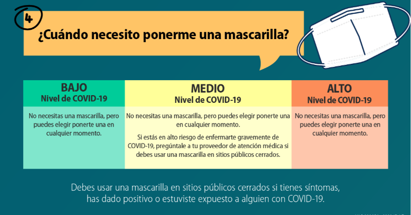 CDCespanol's tweet photo. Estas son 5 cosas que debes saber sobre la nueva herramienta de los CDC: Nivel de #COVID19 en la comunidad.

Saber el nivel de COVID-19 en tu comunidad te ayudará a saber qué medidas de prevención tomar para protegerte a ti y a los demás.

Averígualo aquí: https://t.co/Y7WaHt4CIj