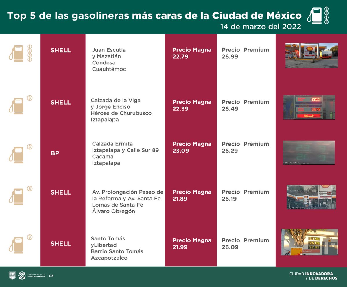 IMPORTANTE ⚠️⛽️ Te damos a conocer las 5 gasolineras más económicas y las 5 más caras de este día. Recuerda que el precio promedio de la gasolina es $22.16 para Magna y $24.15 para la Premium.