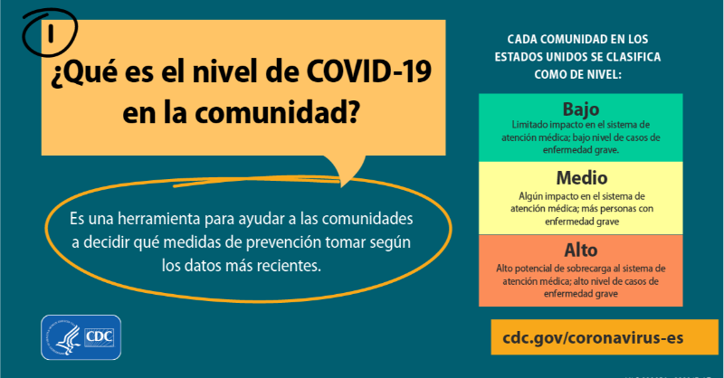 CDCespanol's tweet photo. Estas son 5 cosas que debes saber sobre la nueva herramienta de los CDC: Nivel de #COVID19 en la comunidad.

Saber el nivel de COVID-19 en tu comunidad te ayudará a saber qué medidas de prevención tomar para protegerte a ti y a los demás.

Averígualo aquí: https://t.co/Y7WaHt4CIj