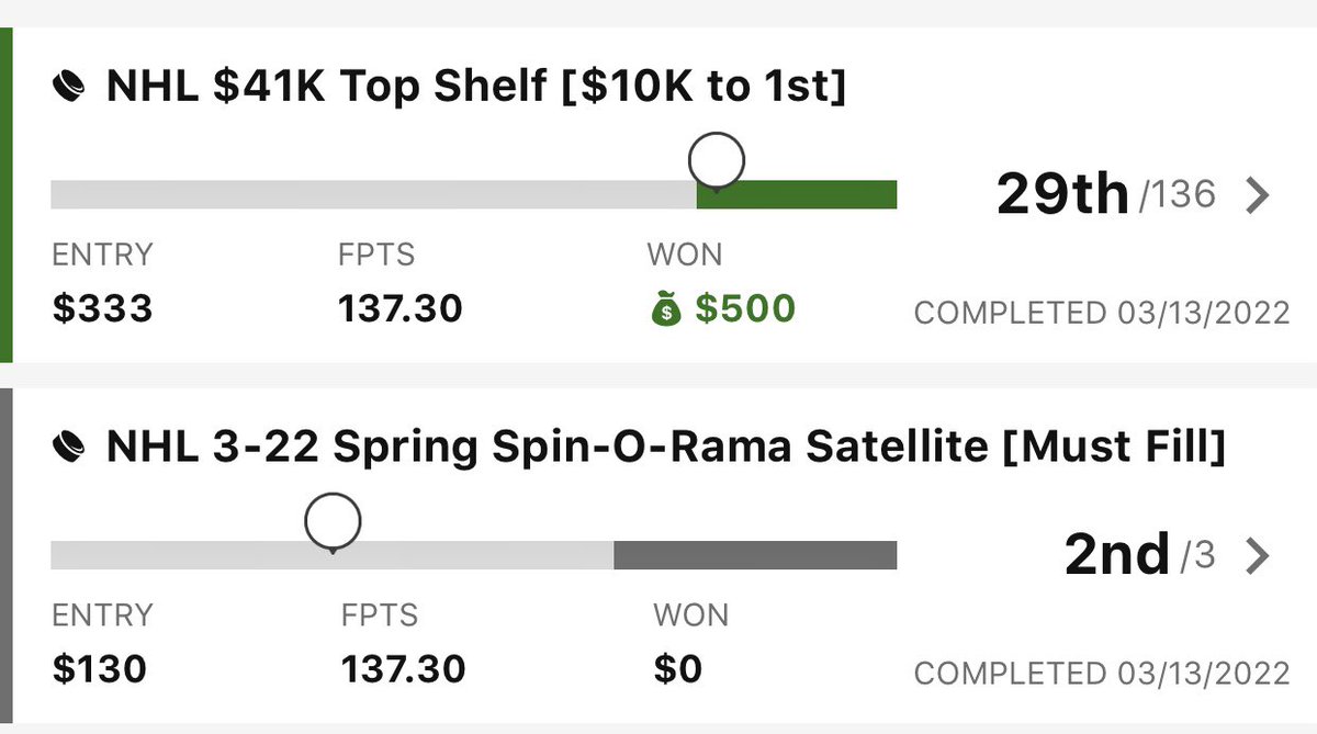 bellmar21's tweet photo. 3rd straight days of single bullet #NHL #DFS success on #DraftKings. Probably win a 3rds another ticket too if one of my centers wasn’t a post lock scratch that netted me 0 points. Much love to @jeramiehutchins @VGo07 (aka PrizePicks) and cheat sheet GOD @Patriot4Life177 #DFSX https://t.co/eXr7iWtdZF