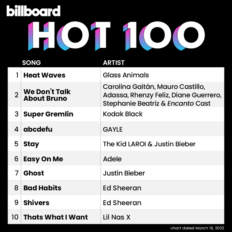 Billboard hot 100. Hot 100. биллборд хот 100 бтс. Billboard hot 100 singles chart. Billboard hot 100.