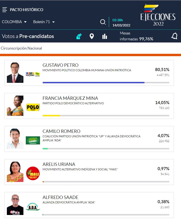 ghitis's tweet photo. Petro 2018, primera vuelta: 4'841.429
Petro 2022, consulta: 4'487.551
Petro perdió 353.878 a pesar de no haber parado de hacer campaña un solo día, a pesar de los millones en publicidad, a pesar de estar en la prensa todos los días, a pesar de mentir sobre los logros del gobierno https://t.co/3dsiQhW5SA