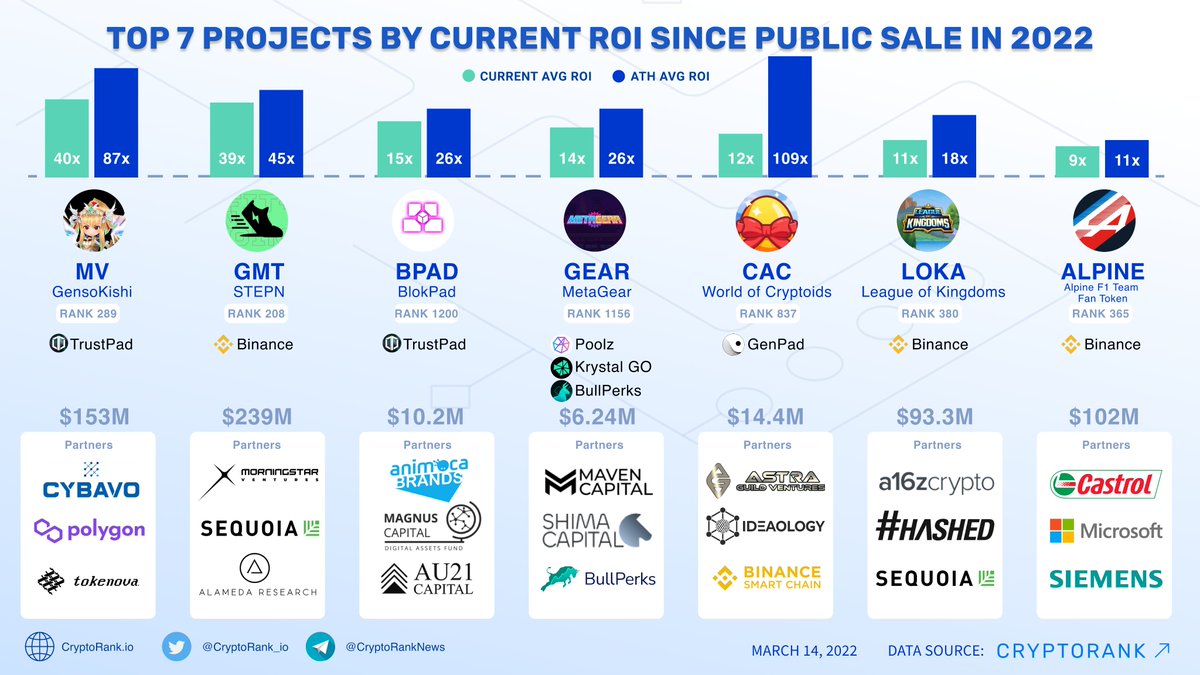 TOP 7 Projects by Current ROI Since Public Sale In 2022📈

👉cryptorank.io/ico
