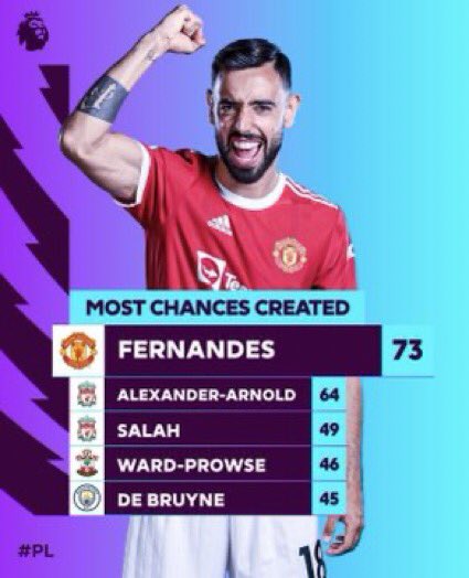 UTDMarcel's tweet photo. The fact Manchester United fans hate Bruno Fernandes is something.. https://t.co/Om94oBR1HY