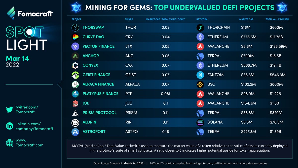 FOMOcraft's tweet photo. The market 🐻ing down on us is no time to get down on yourself. Times like these are when it's time to hit the books cuz all it takes is just some basic research &amp; comparables analysis to unearth real #DeFi #gems💎

$THOR $CRV $VTX $ANC $CVX $GEIST $PTP $JOE $PRISM $RIN $ASTRO https://t.co/Gq6MZ0PhtO