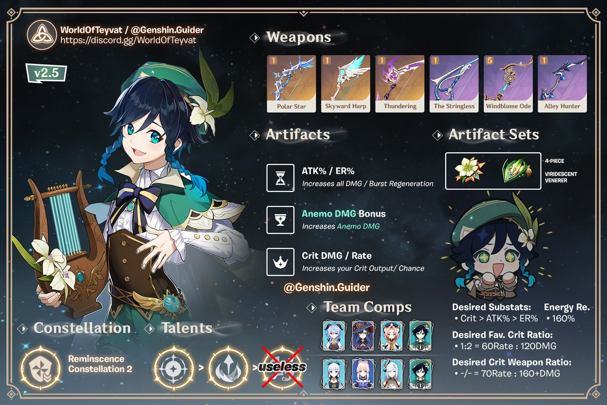 WorldOfTeyvat's tweet photo. Updated Venti Burst DPS - Cheat Sheet!

To access all cheat sheets, use our discord bot specifically made for that: https://t.co/k3EElWC5LW https://t.co/fiNnnQ1xoE