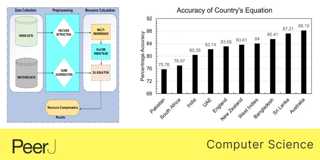 PeerJCompSci's tweet image. Just published in @PeerJCompSci - Player-aware resource compensation in interrupted #cricket matches 
Read the full article bit.ly/37icvmQ
#Algorithms #AnalysisofAlgorithms #DataScience