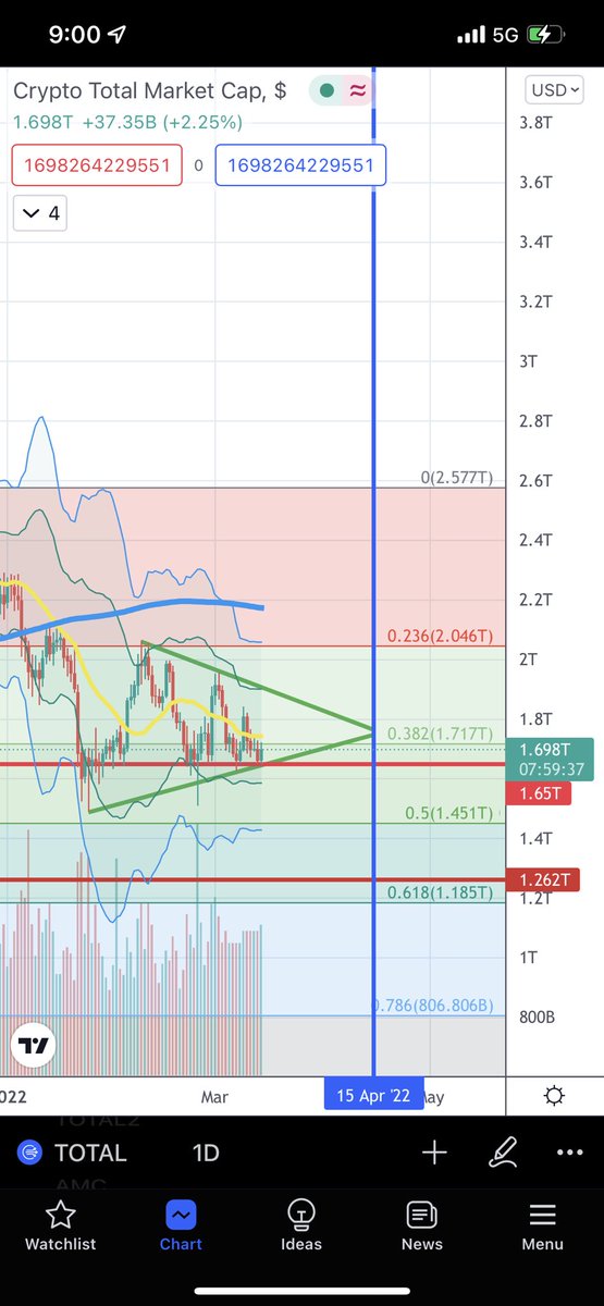 AlanShamalan's tweet photo. Market is looking like it will rebound to 2T Mid-April or crash to fully wipe out all retail investors trying to time the market. One word…. HODL! https://t.co/DI1grrVY50
