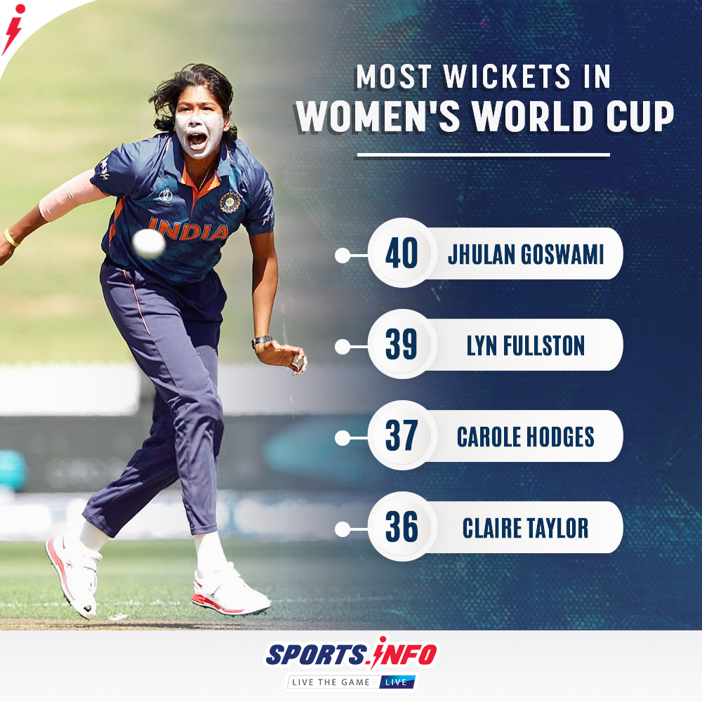 SportsInfoTeam's tweet photo. Jhulam Goswami created history. #JhulamGoswami #LynFullston #CaroleHodges #ClaireTaylor #Cricket #Sportsinfo #Socialmedia #Womens #WorldCup #TeamIndia https://t.co/NFOP708szb