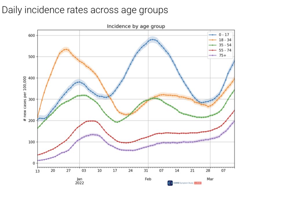 A well as daily rates setting new U.K. records and rising at over 10k cases daily the Zoe app is picking up big increases in the elderly for the first time this year. Covid is not over.. thx for everyone’s support!