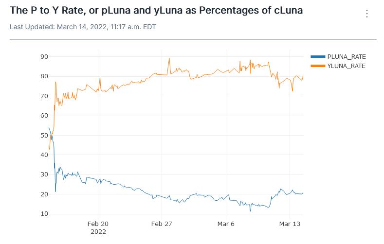 lurkaroundfind's tweet photo. @Prism_Protocol, maybe you'll release your perpetually "coming soon" charts today, but I still beat ya to the punch! 

Check out my full suite of Prism asset charts priced in UST. Most importantly, I made a chart to show the pLuna to yLuna rate. Enjoy. 

https://t.co/7dtpDEt4OT https://t.co/eQ0GbsNnpq