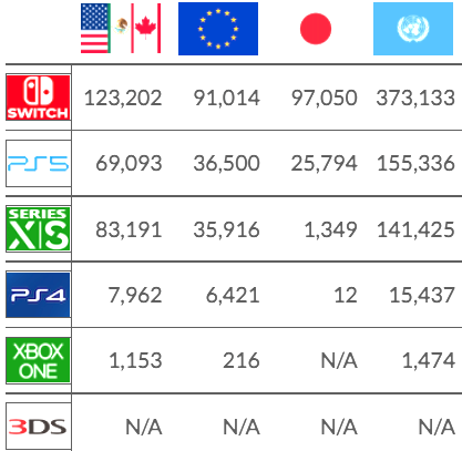VENTAS: GLOBAL
5 de marzo:

Switch - 373.133
PS5 - 155.336
Series XS - 141.425

#PS5