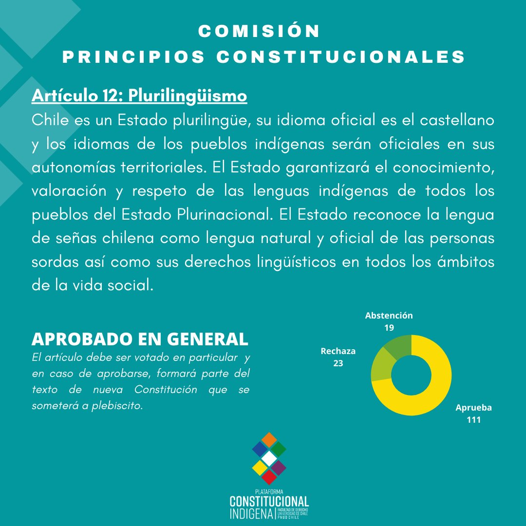 Constindigena's tweet photo. NOTICIAS📰| El viernes el Pleno de la #ConvencionConstitucional aprobó en general 9 de 36 artículos presentados por la Comisión de Principios Constitucionales. Estos son los 4 relacionados a #PueblosOriginarios que serán votados en particular el miércoles. https://t.co/HumVUIJXu2