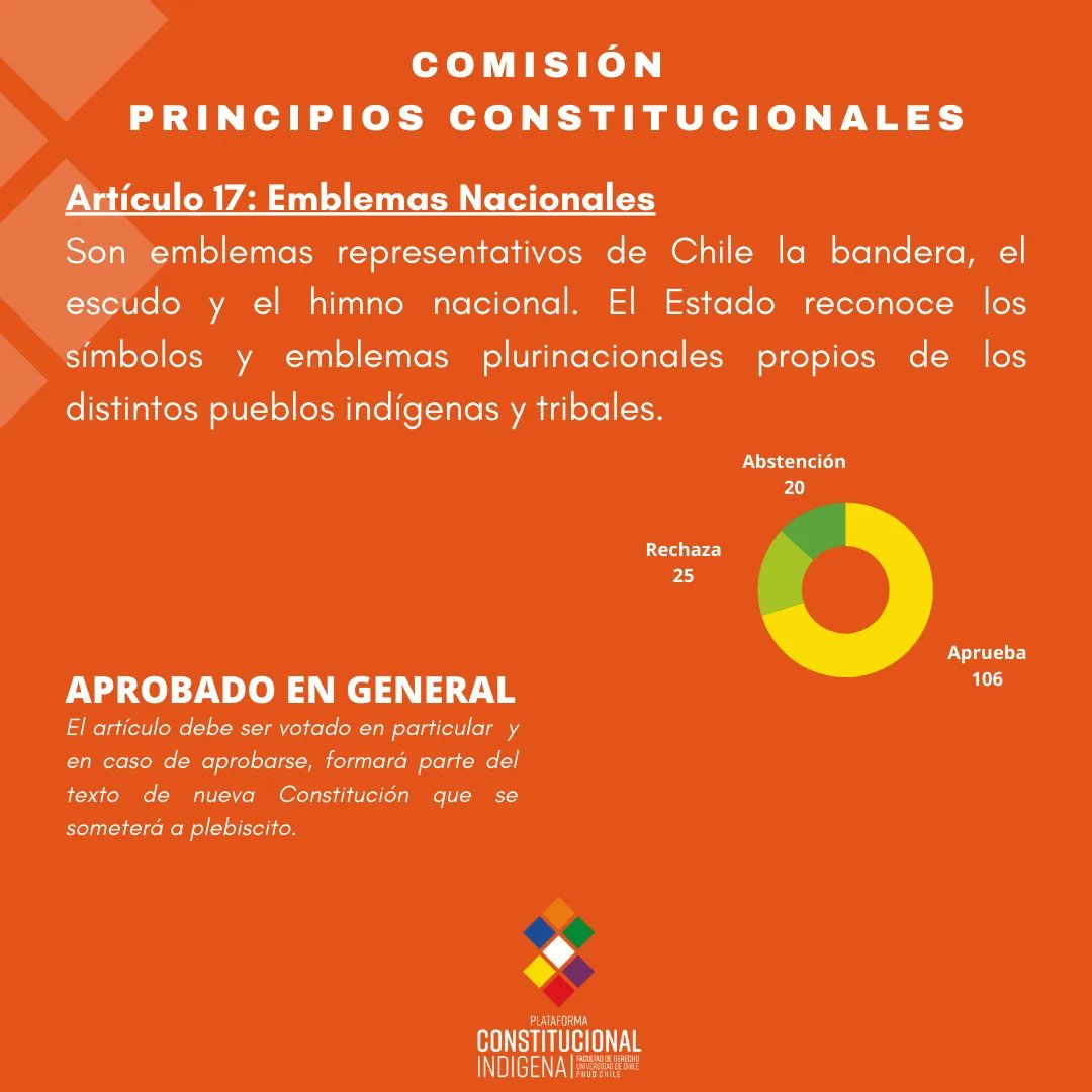 Constindigena's tweet photo. NOTICIAS📰| El viernes el Pleno de la #ConvencionConstitucional aprobó en general 9 de 36 artículos presentados por la Comisión de Principios Constitucionales. Estos son los 4 relacionados a #PueblosOriginarios que serán votados en particular el miércoles. https://t.co/HumVUIJXu2