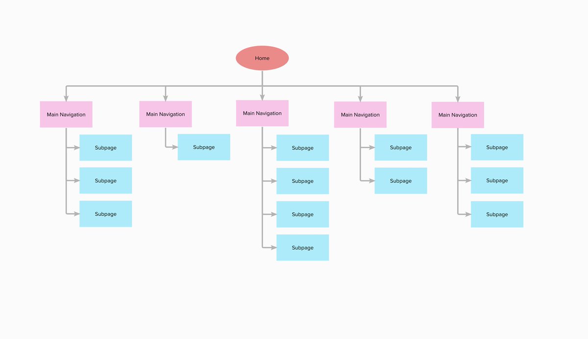 MichaelWoodCA's tweet photo. @mindnode is there any way to automatically create stack lists under nodes? Website site maps are extremely large right now. https://t.co/LCwPKRm8AC