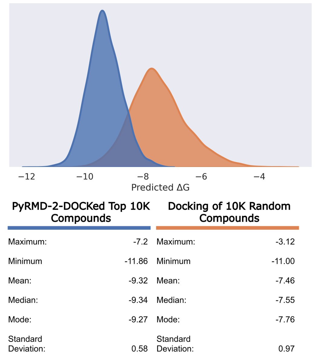 Sandro Cosconati (@scoscona) on Twitter photo With <a href="/amendola_g/">Giorgio Amendola</a> we have developed the PyRMD2DOCK protocol, which uses PyRMD to perform #AI enhanced #VirtualScreening on ultra-large libraries using #AutoDock scores as training set. We'll talk about it at the #ACSSpring2022 <a href="/AmerChemSociety/">American Chemical Society</a>.#DrugDiscovery #CompChem #ChemTwitter With <a href="/amendola_g/">Giorgio Amendola</a> we have developed the PyRMD2DOCK protocol, which uses PyRMD to perform #AI enhanced #VirtualScreening on ultra-large libraries using #AutoDock scores as training set. We'll talk about it at the #ACSSpring2022 <a href="/AmerChemSociety/">American Chemical Society</a>.#DrugDiscovery #CompChem #ChemTwitter