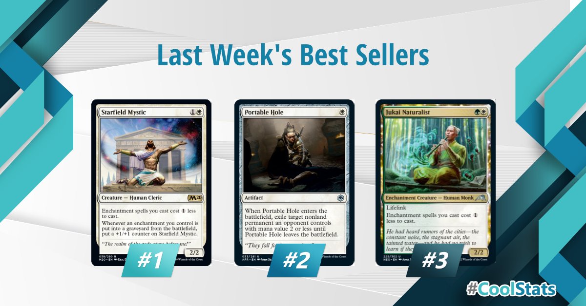 CoolStuffInc's tweet photo. Let's take a look at which Magic cards sold more than any others last week! Starfield Mystic takes the top spot, followed by Portable Hole and Jukai Naturalist! #CoolStats https://t.co/rUj6EsNsOC