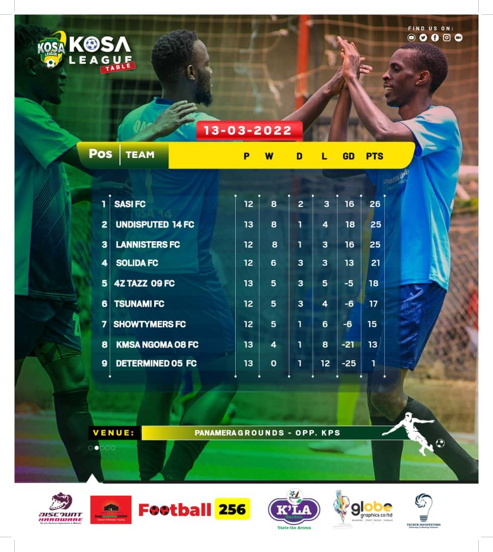 KOSA League (@kosaleague) on Twitter photo When you look at the table closely, it will dawn on you that football is not yowa maaza. Hi  @KMSANGOMAfc
#Kosaleague When you look at the table closely, it will dawn on you that football is not yowa maaza. Hi  @KMSANGOMAfc
#Kosaleague