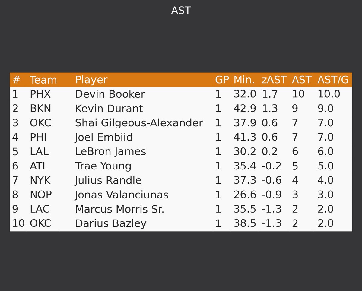 Sportsballbot's tweet photo. These were the top 10 #NBAFantasy players in terms of total impact for various counting stats one Mar 13, 2022 1/2 https://t.co/QNJcCzZPye