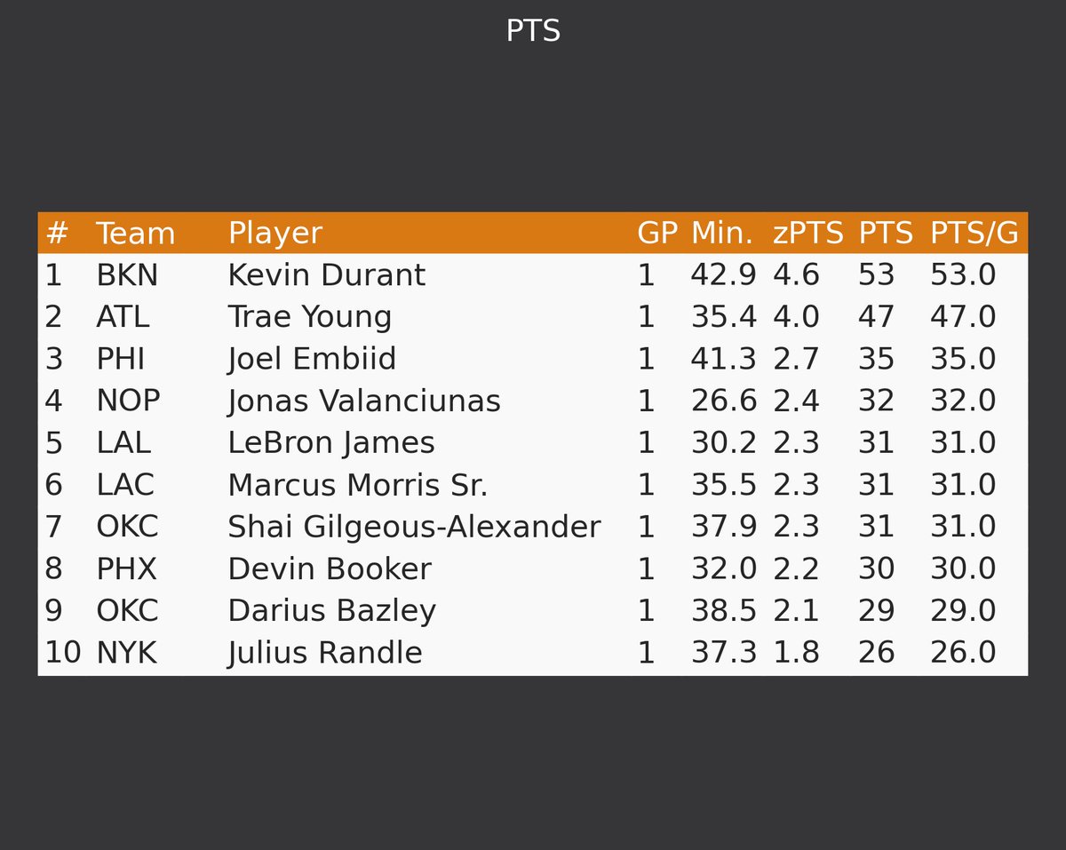 Sportsballbot's tweet photo. These were the top 10 #NBAFantasy players in terms of total impact for various counting stats one Mar 13, 2022 1/2 https://t.co/QNJcCzZPye