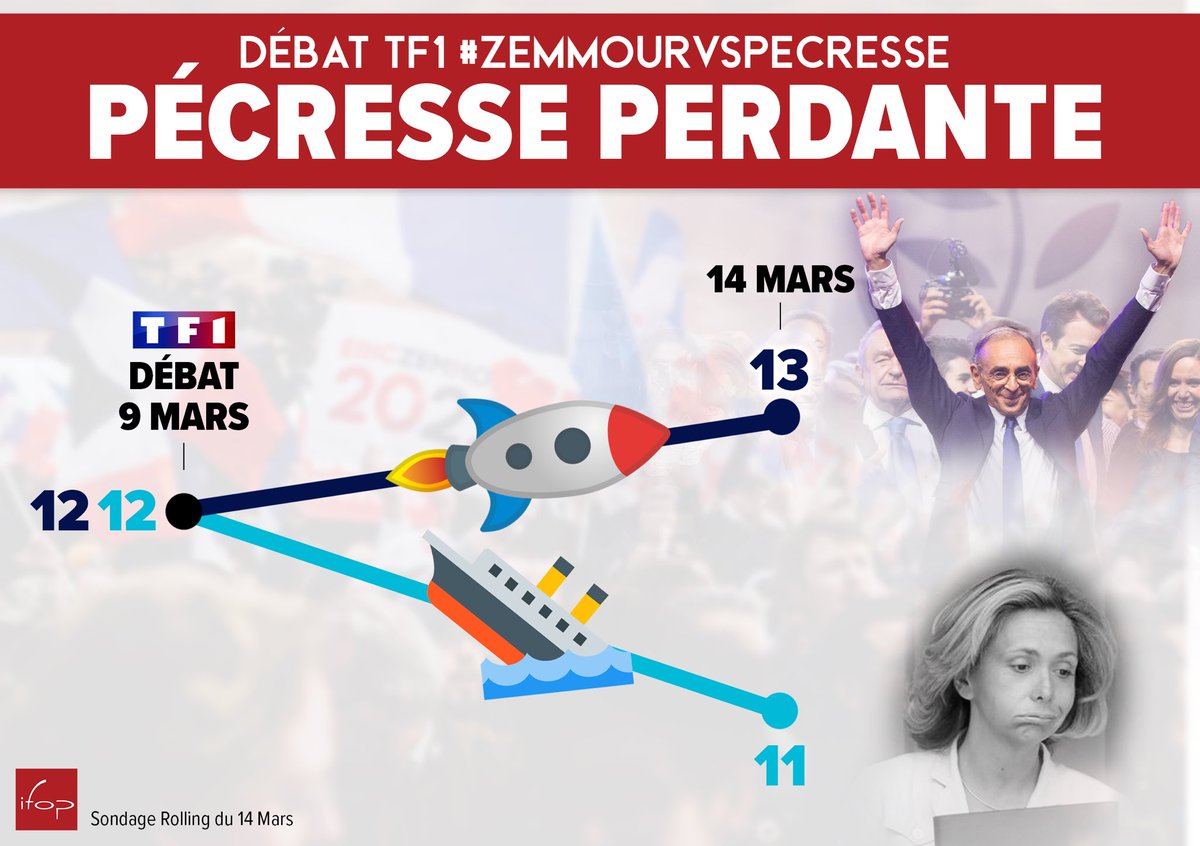 #ZemmourVsPecresse : le verdict des sondages.