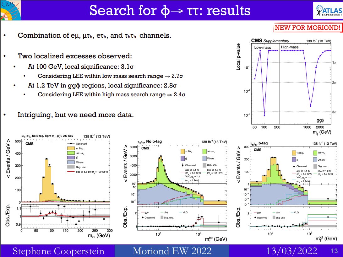 OzAmram's tweet photo. Seems like quite a few  interesting ~3-sigma excesses at Moriond today:
- ATLAS Heavy stable charge particle search
- CMS VLQ search, model related to flavor anomalies 
- CMS TauTau resonance at ~100 GeV (cf the existing diphoton excess at 95 GeV) https://t.co/fhTOUE0y11