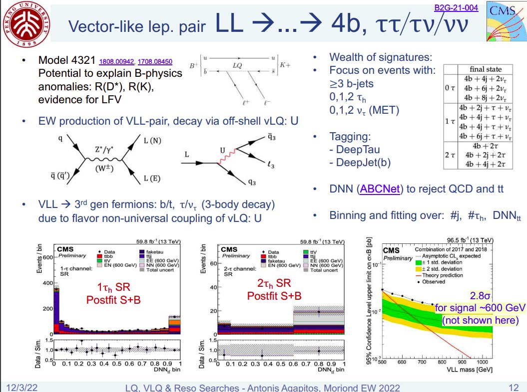 OzAmram's tweet photo. Seems like quite a few  interesting ~3-sigma excesses at Moriond today:
- ATLAS Heavy stable charge particle search
- CMS VLQ search, model related to flavor anomalies 
- CMS TauTau resonance at ~100 GeV (cf the existing diphoton excess at 95 GeV) https://t.co/fhTOUE0y11